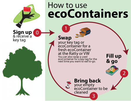 ecoContainer how-to