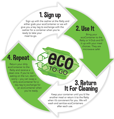 ecoContainer how-to